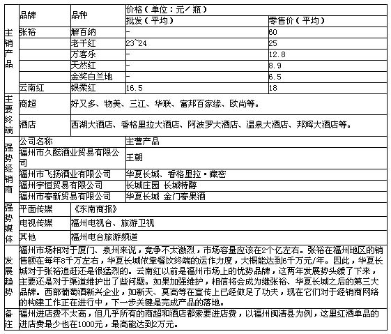 中国葡萄酒主销区调查报告(华东篇)