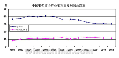 中国葡萄酒行业现状及未来趋势