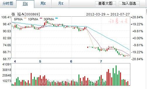 2012年1月—7月4日葡萄酒行业9大黄金股发展趋势图