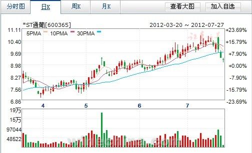 2012年3月—7月27日葡萄酒行业9大黄金股发展趋势图