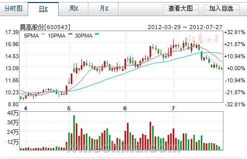 2012年3月—7月27日葡萄酒行业9大黄金股发展趋势图