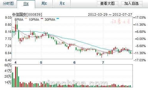 2012年3月—7月27日葡萄酒行业9大黄金股发展趋势图