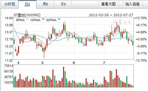 2012年3月—7月27日葡萄酒行业9大黄金股发展趋势图