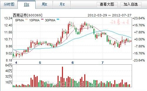 2012年3月—7月27日葡萄酒行业9大黄金股发展趋势图