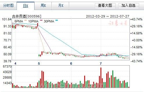 2012年3月—7月27日葡萄酒行业9大黄金股发展趋势图