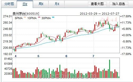 2012年3月—7月27日葡萄酒行业9大黄金股发展趋势图