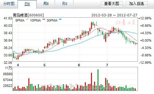 2012年3月—7月27日葡萄酒行业9大黄金股发展趋势图