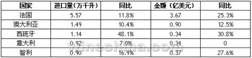 2012年上半年瓶装酒主要进口国数据表 2012年上半年瓶装酒主要进口国数据表