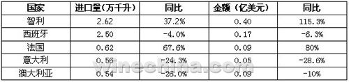 2012年上半年散装酒主要进口国数据表 2012年上半年散装酒主要进口国数据表