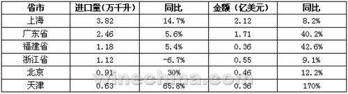 2012年上半年瓶装酒主要进口省市数据表 2012年上半年瓶装酒主要进口省市数据表