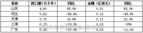 2012年上半年散装酒主要进口省份数据表 2012年上半年散装酒主要进口省份数据表