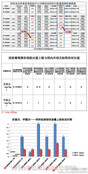 进口葡萄酒是否有农药残留?
