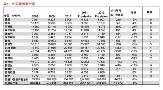 全球葡萄酒产量预计在2.482亿升 创历史新低