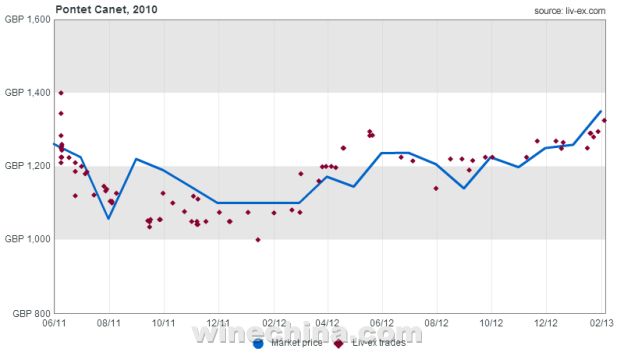 酒评分数推动2010年宝得根(Pontet)和宝嘉龙(Ducru)价格
