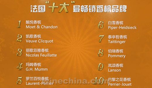 全球最畅销的香槟品牌
