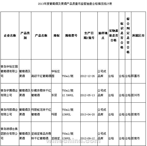 青岛质监公布2013年三季度葡萄酒及果酒产品质量监督抽查结果