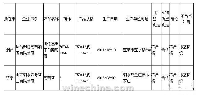 山东:葡萄酒监督检验标签标识不合格企业名单