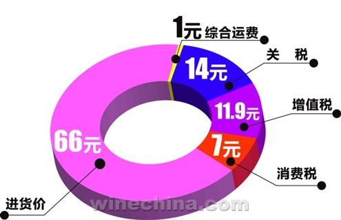 进口葡萄酒价格“透视”