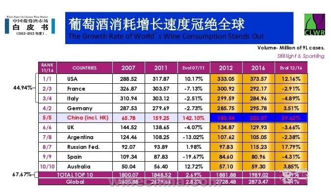常春藤发布《中国葡萄酒产业发展报告》 葡萄酒