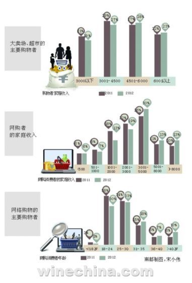 尼尔森报告:网购主流家庭月收入3000-5000元