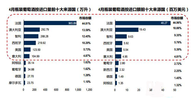 2014年4月份中国进口葡萄酒情况