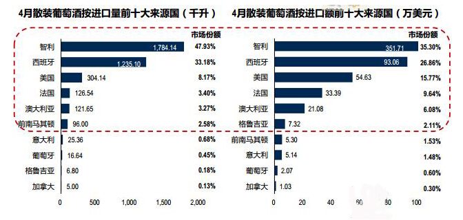 2014年4月份中国进口葡萄酒情况