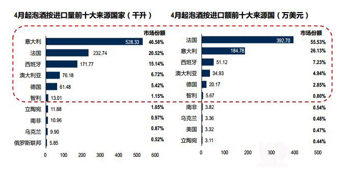 2014年4月份中国进口葡萄酒情况