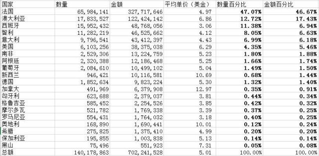 2014上半年进口葡萄酒市场宏观分析报告