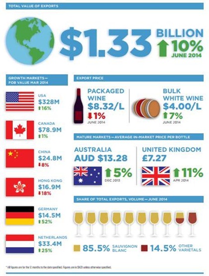 New Zealand's wine industry has seen export sales rise 10% in the past year as sales hit a new recor