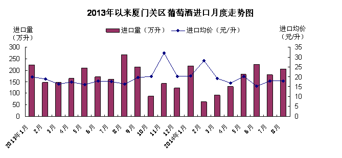 Data of Xia Men Wine Import from Jan. to August