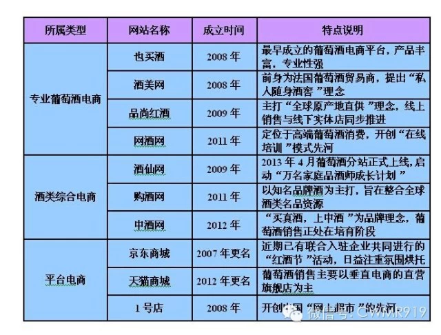 葡萄酒电商哪家强?京东、酒仙、也买酒销售数据调查分析