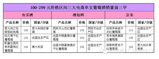 葡萄酒电商哪家强?京东、酒仙、也买酒销售数据调查分析