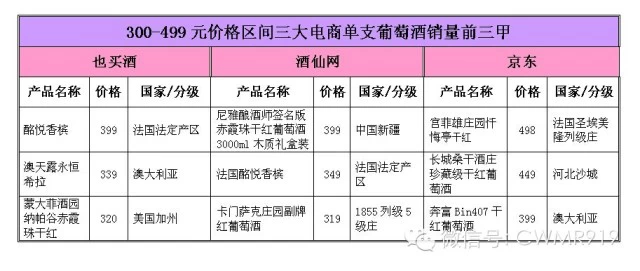葡萄酒电商哪家强?京东、酒仙、也买酒销售数据调查分析