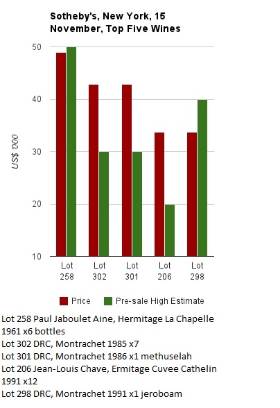 Burgundy and Rhone shine at multi-million dollar US auctions