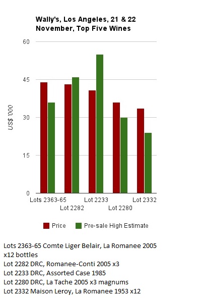 Burgundy and Rhone shine at multi-million dollar US auctions