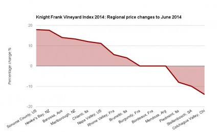 Graphic: California leads global vineyard price rises