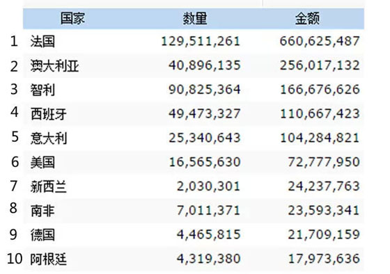 2014年中国进口葡萄酒海关数据新鲜出炉