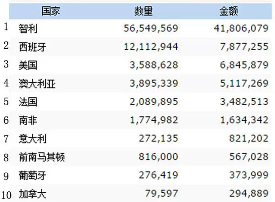 2014年中国进口葡萄酒海关数据新鲜出炉