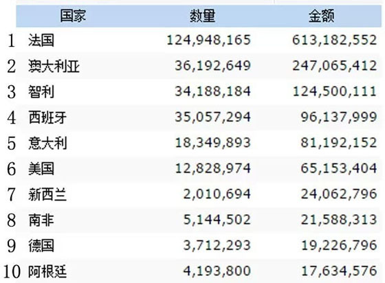 2014年中国进口葡萄酒海关数据新鲜出炉