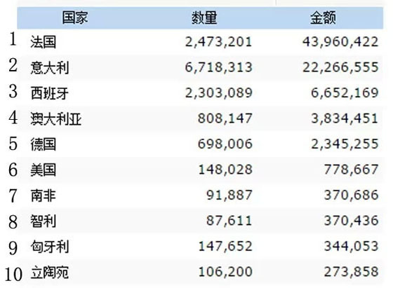 2014年中国进口葡萄酒海关数据新鲜出炉
