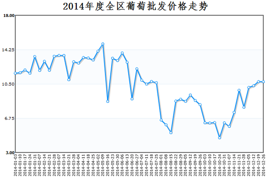 宁夏2014年度葡萄批发价格走势分析