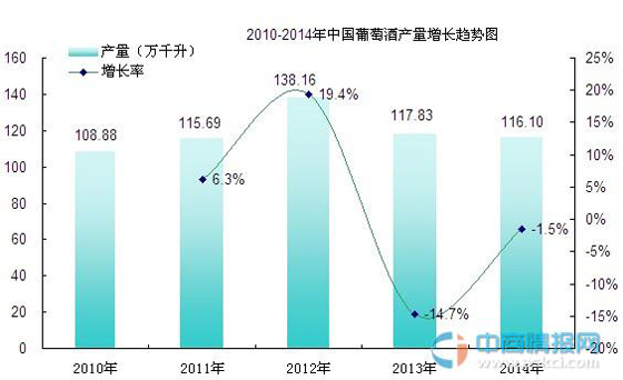 2014年中国葡萄酒产量统计分析