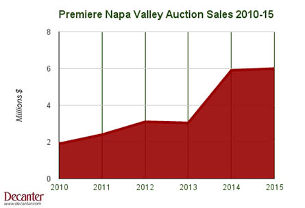 Premiere Napa Valley auction sales hit record $6m 