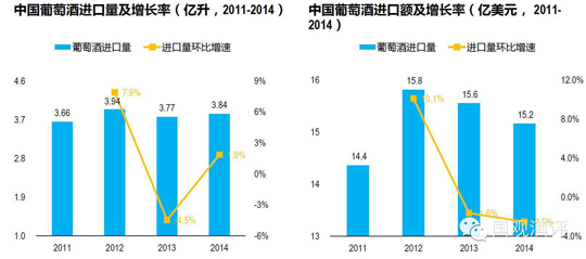 2014中国进口葡萄酒数据新鲜出炉 