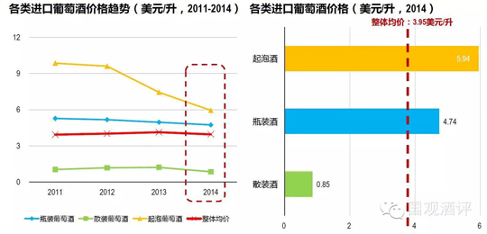 2014中国进口葡萄酒数据新鲜出炉 