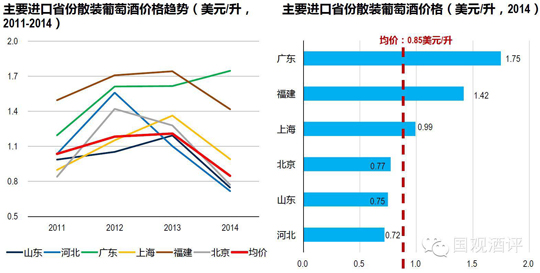 2014中国进口葡萄酒数据新鲜出炉 