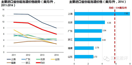 2014中国进口葡萄酒数据新鲜出炉 