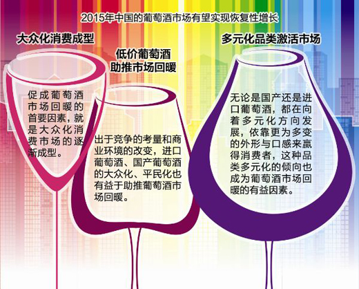 2015中国葡萄酒市场回暖可期