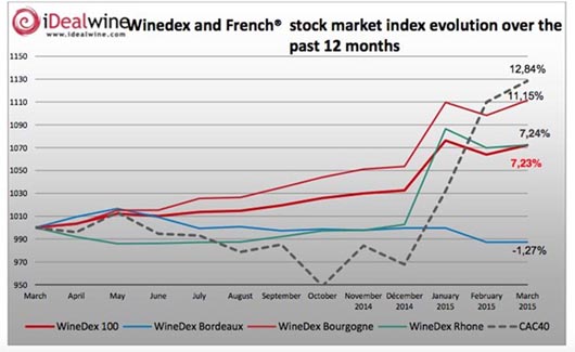 Fine wines sales from Burgundy and Rhone see strong demand, e-merchant says