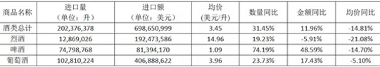 2015年第一季度酒类进口统计分析 